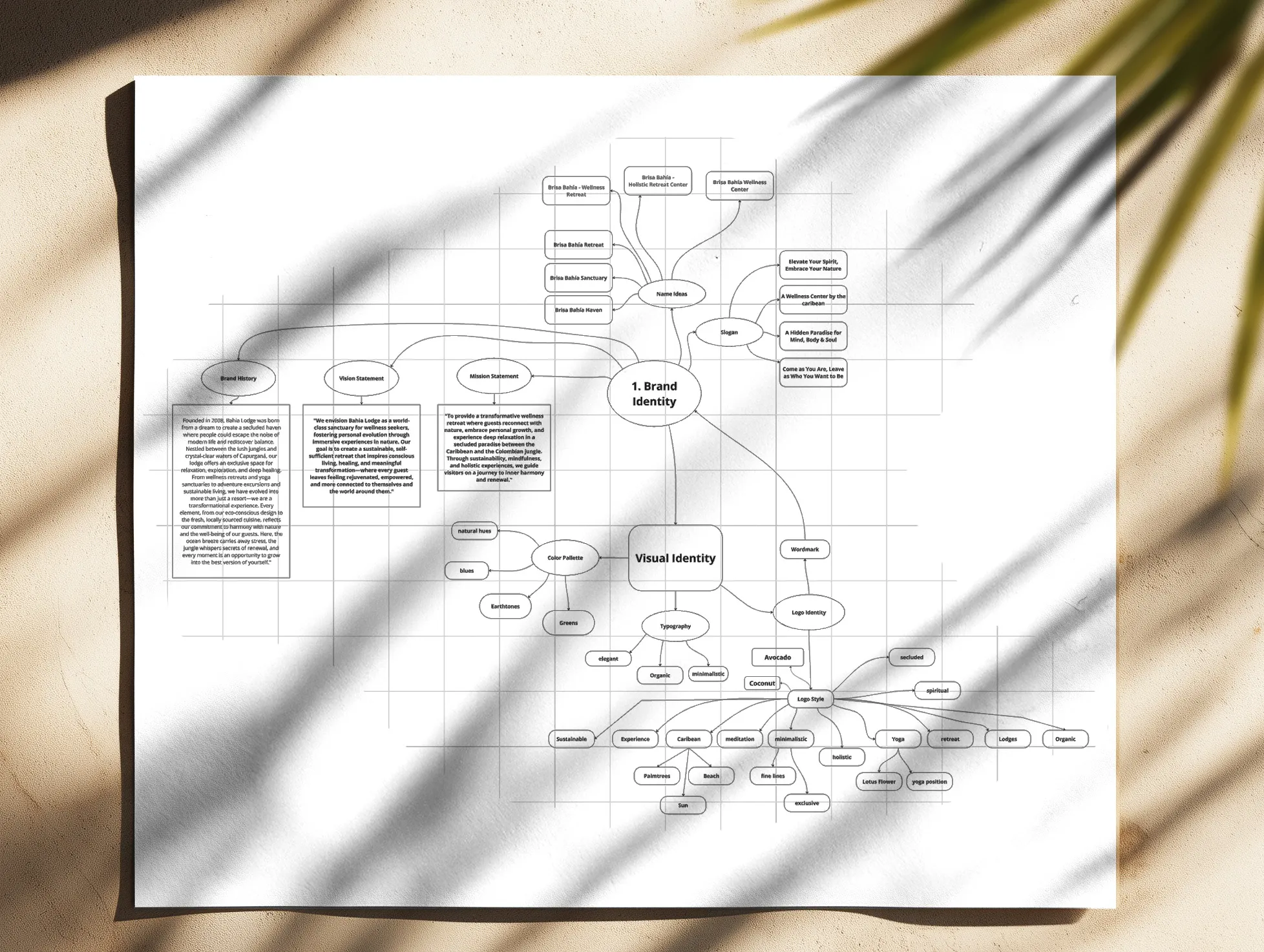 Brand strategy mindmap for the Brisa Bahía retreat center