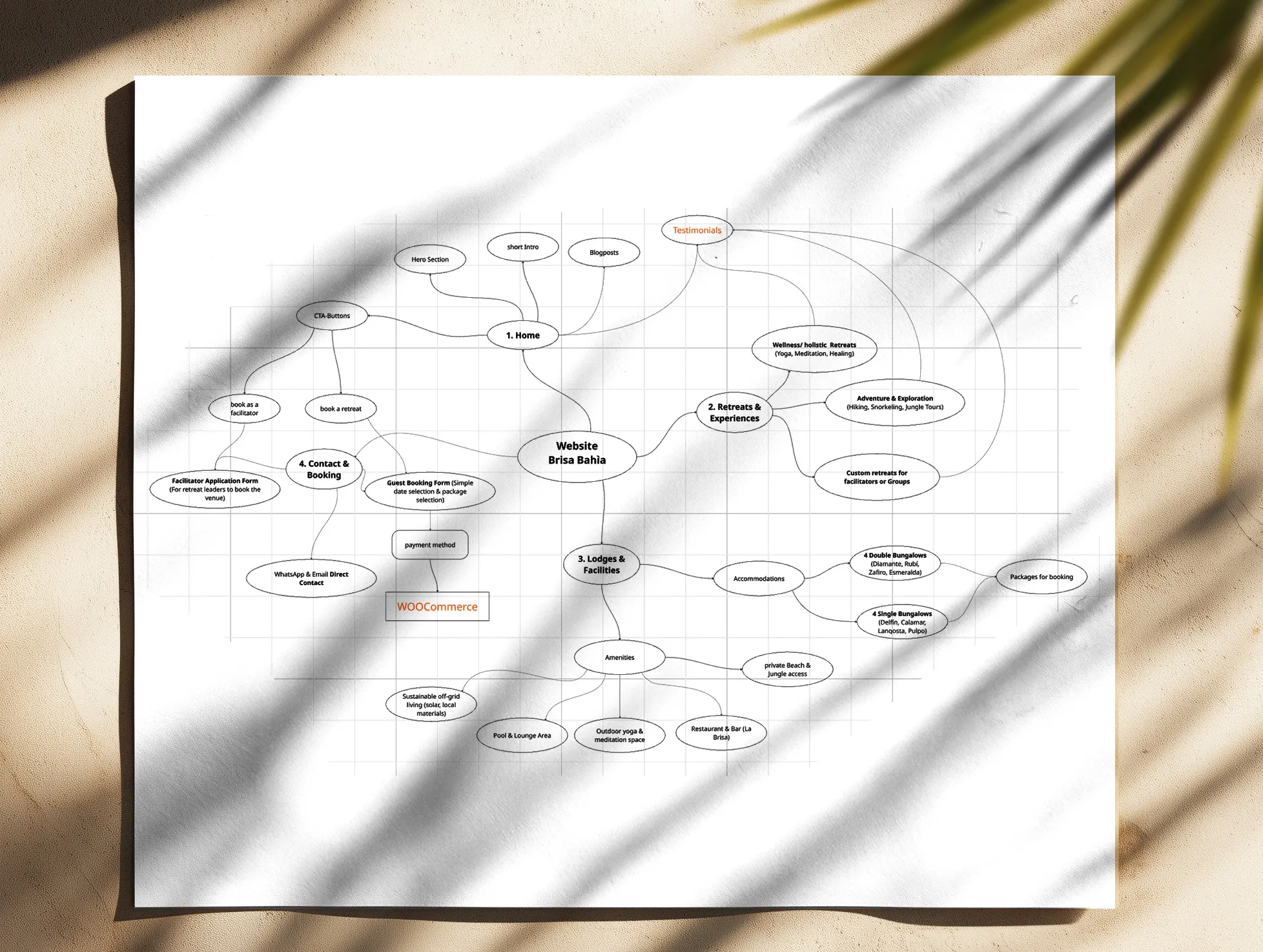 Website mindmap for the Brisa Bahía retreat center experience